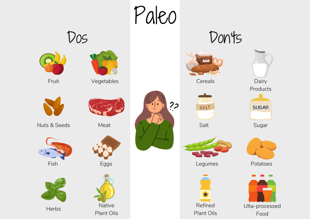 Classification of foods into dos and don'ts according to the Paleo diet