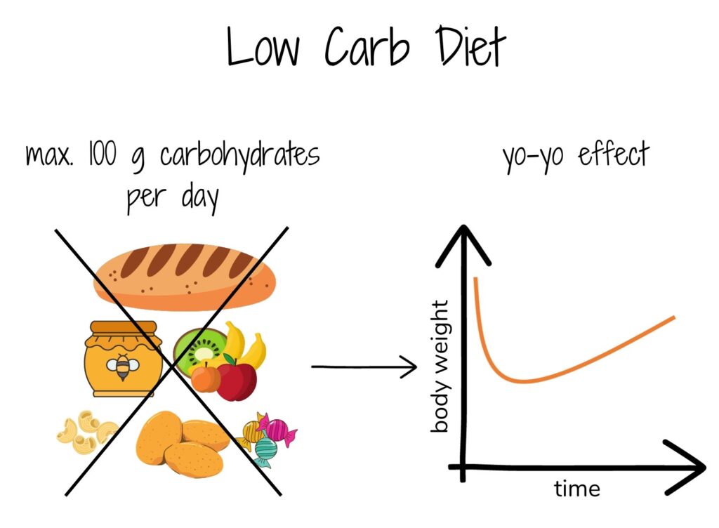 Left are carbohydrate-rich foods that are crossed out. On the right you can see the weight progression of a yo-yo effect.