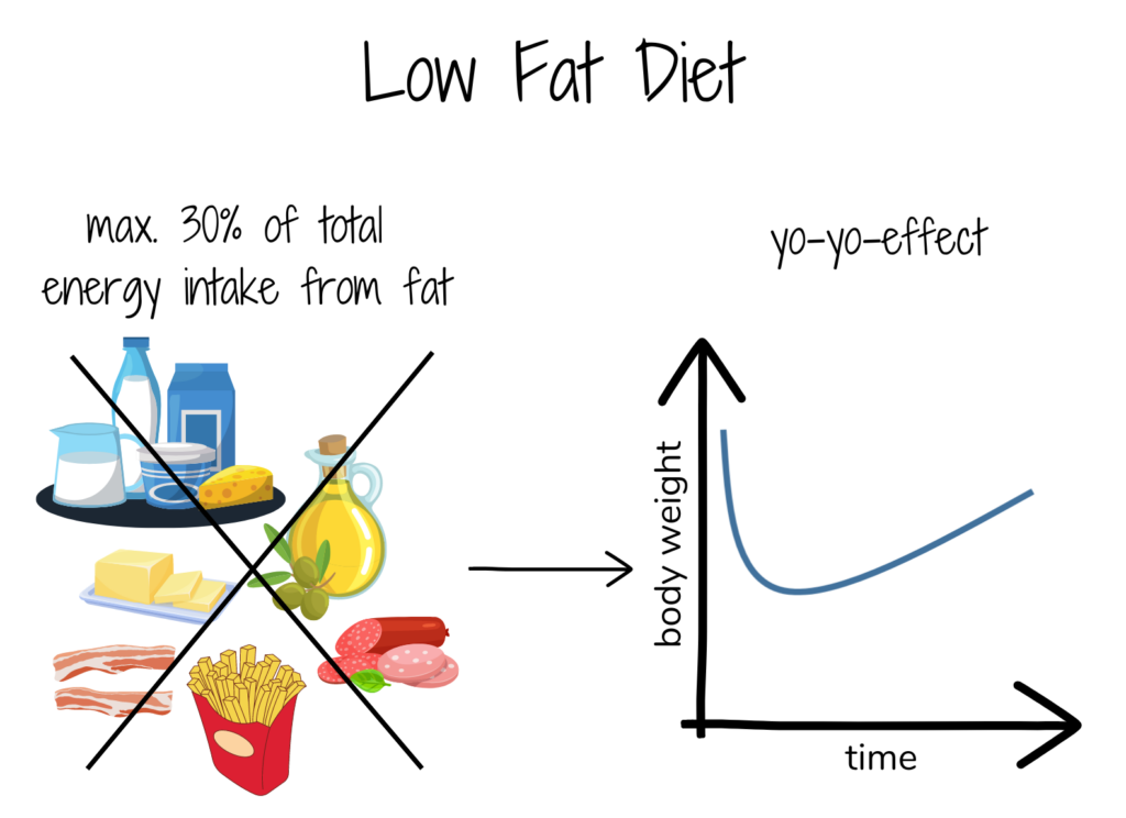 Left are fat-rich foods that are crossed out. On the right you can see the weight progression of a yo-yo effect.