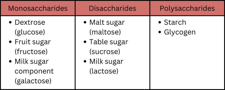 Sugar Sugar classification by chemistry