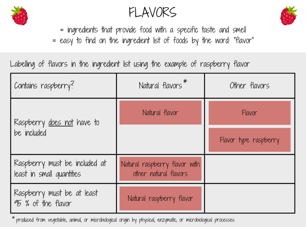 Overview of how flavors are labelled on the ingredient list