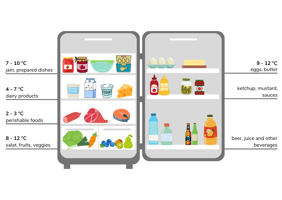 Classification of food in a fridge according to the different temperature zones
