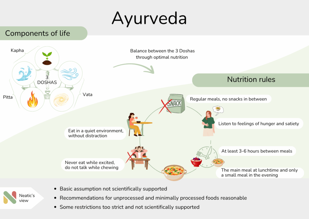Info graph about ayurveda showing the basic priciples and what Neatic says about them.