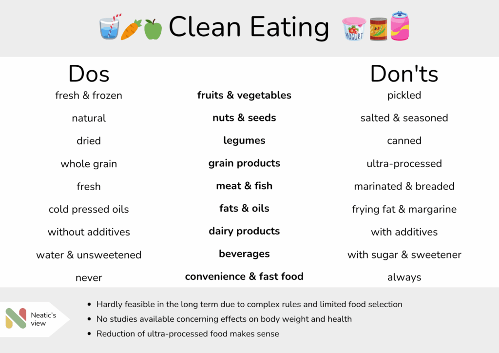Info graph Clean Eating