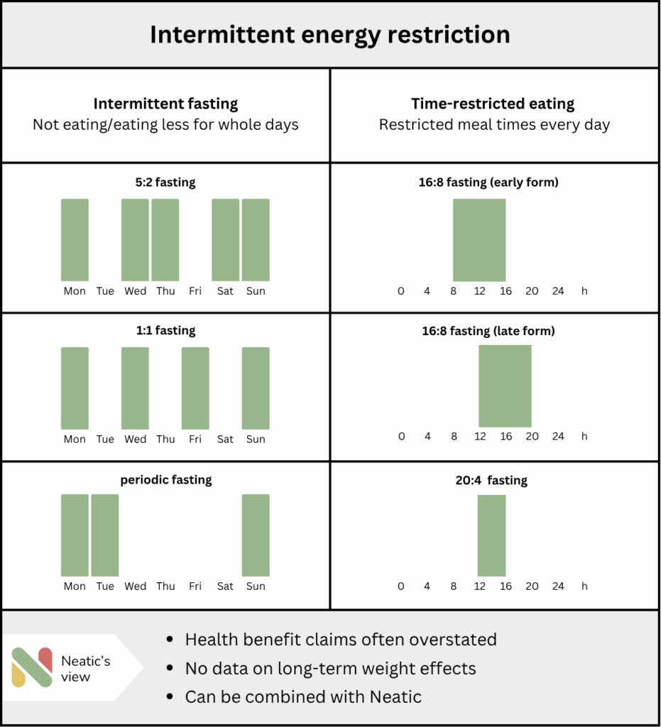 intermittent energy restriction Overview graphic intermittent fasting