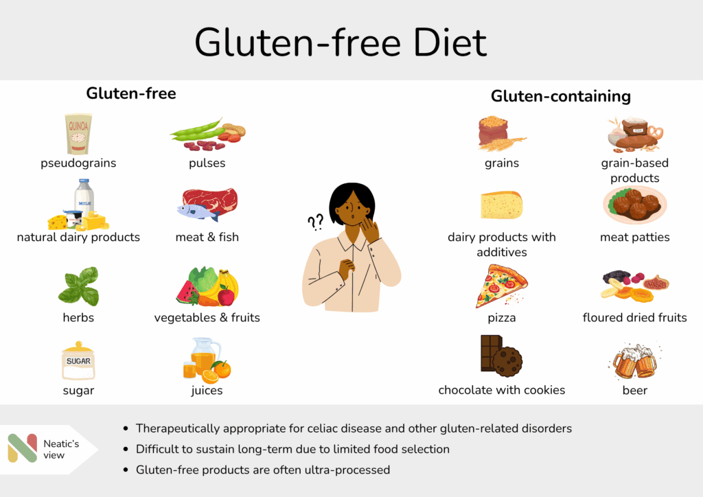Info graph about gluten-free diet showing the basic priciples and what Neatic says about them.