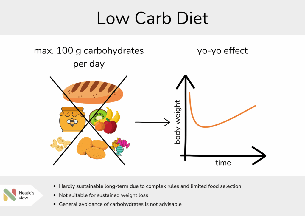 Low Carb Left are carbohydrate-rich foods that are crossed out. On the right you can see the weight progression of a yo-yo effect.