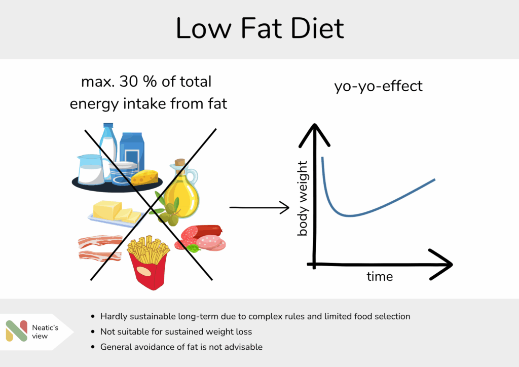 Left are fat-rich foods that are crossed out. On the right you can see the weight progression of a yo-yo effect.