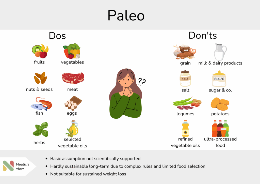 Classification of foods into dos and don'ts according to the Paleo diet