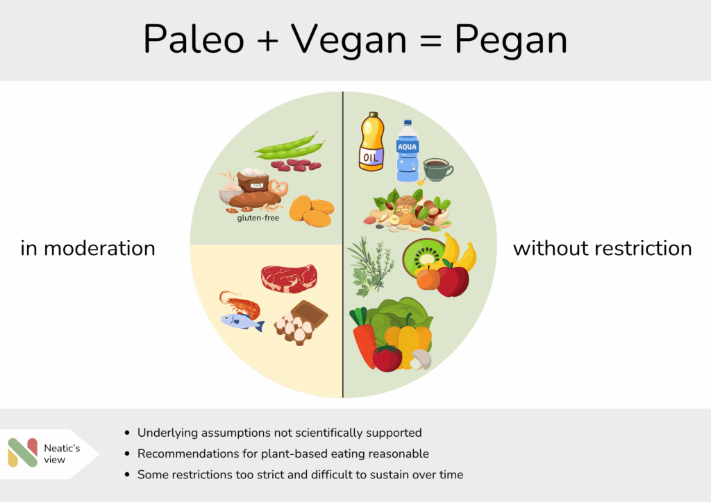 pegan diet Overview graphic Pegan
