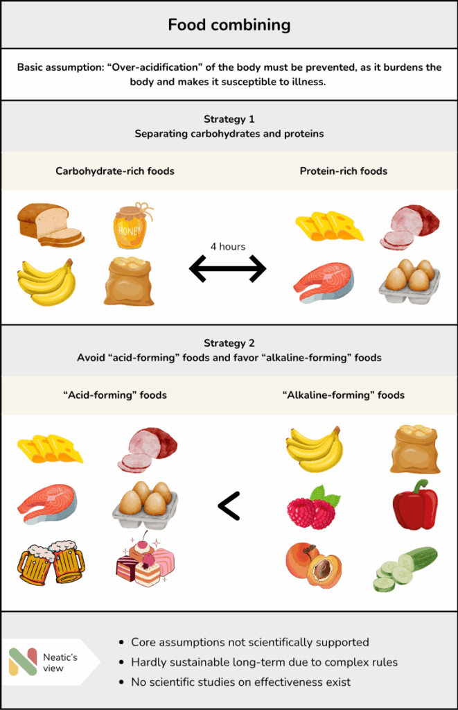 food combining Info graph Food Combining
