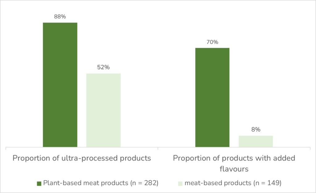 bar chart of how many plant based meat alternatives are ultra-processed