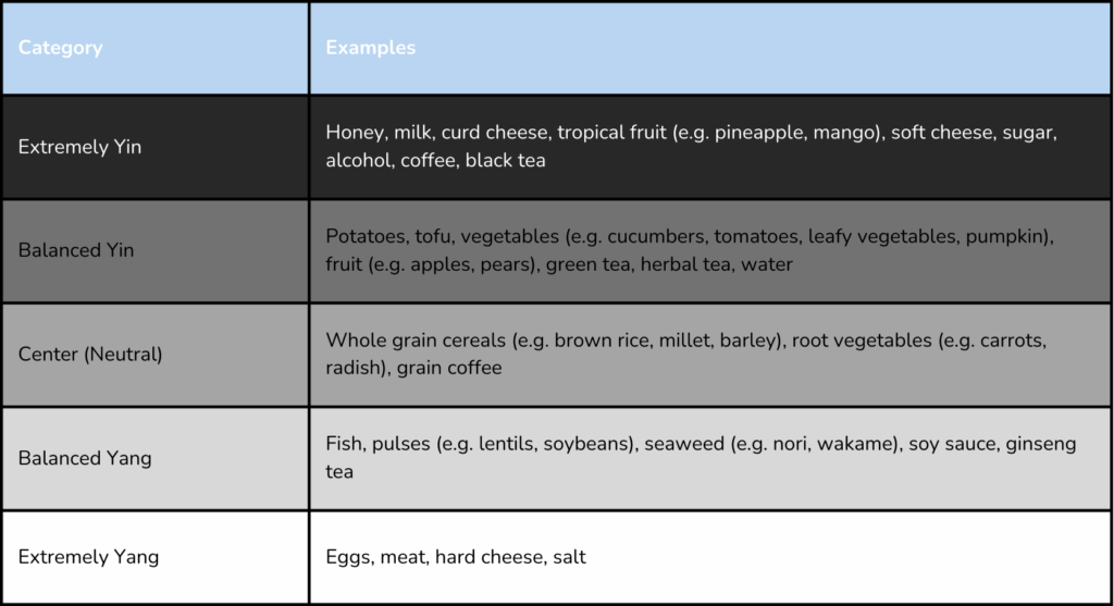 Table of foods and their respective Yin and Yang categories.