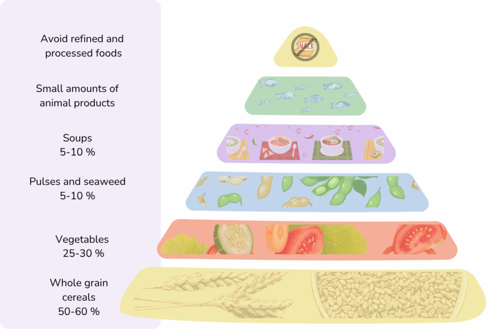 Food Pyramide for Macrobiotics showing quantities of foods that should be eaten.