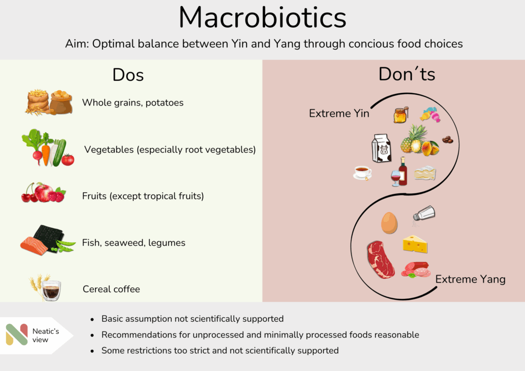 Info graph Macrobiotic