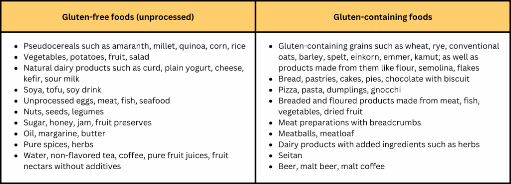 A table containing examples for gluten-free and gluten-containing foods