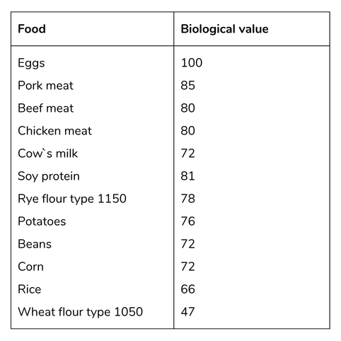 Biological value food