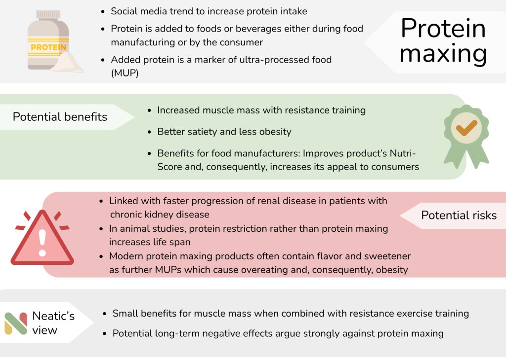 Info graph protein maxing