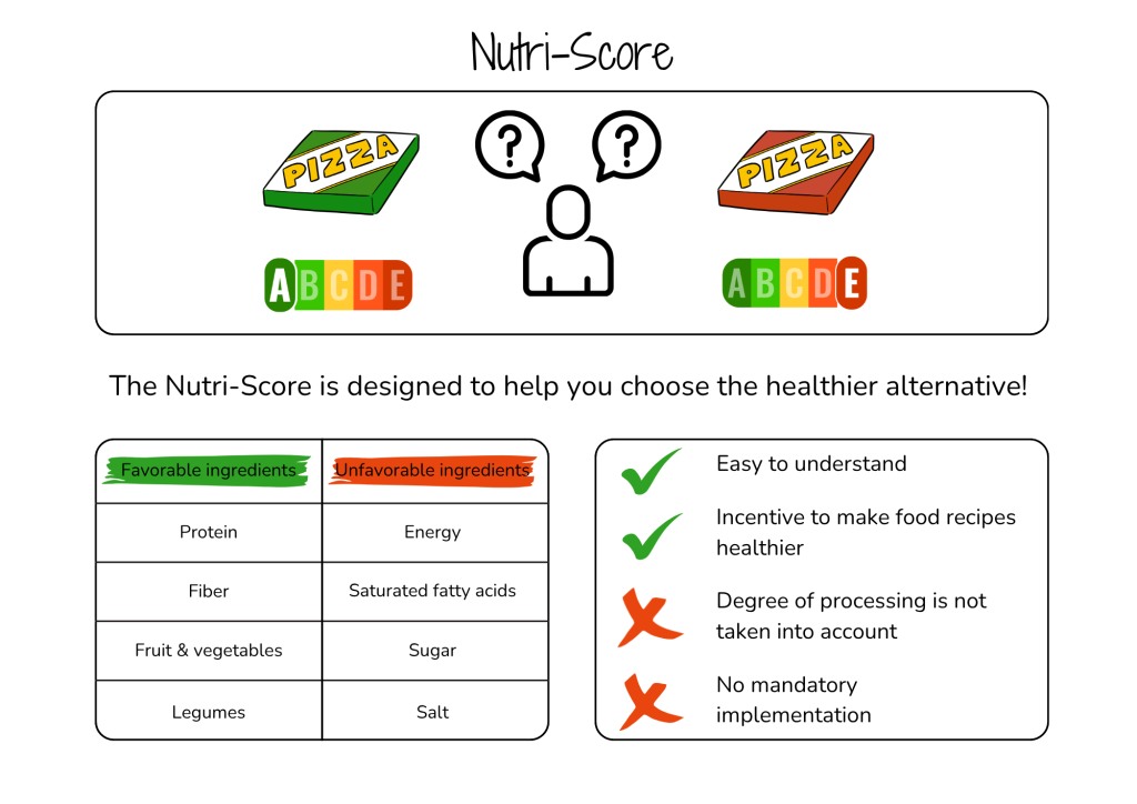 Nutri Score Info Graph