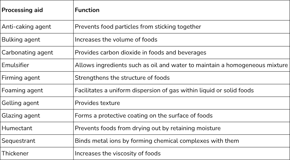 A table summarizing the functions of different processing aids